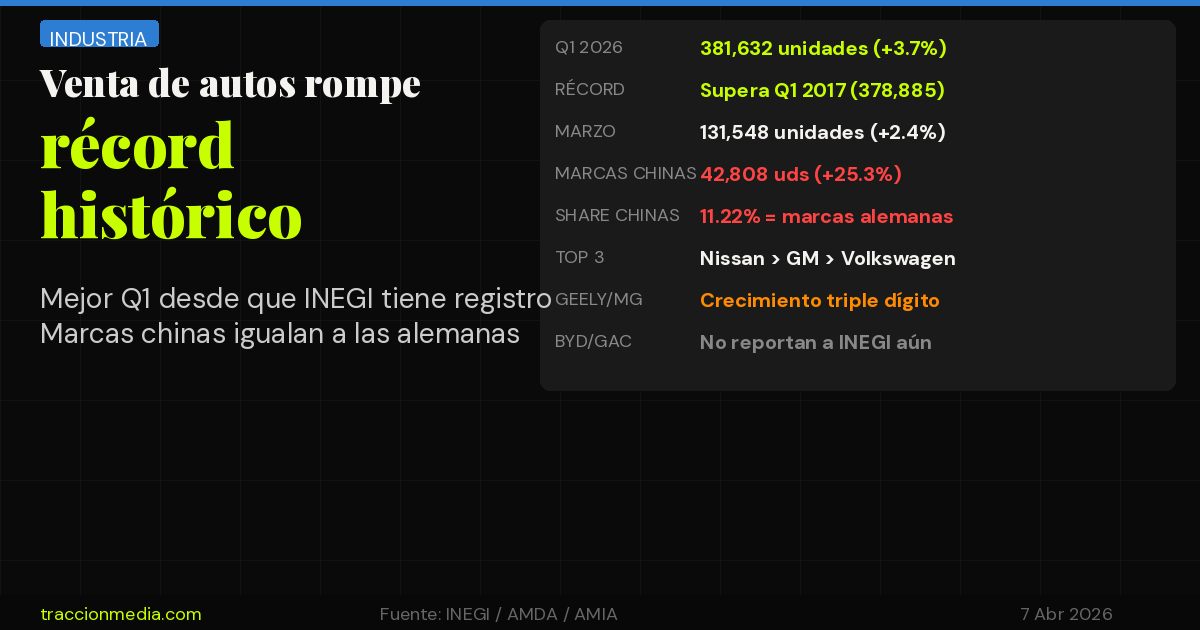 Venta de autos rompe récord histórico en Q1 2026: las marcas chinas ya igualan a las alemanas