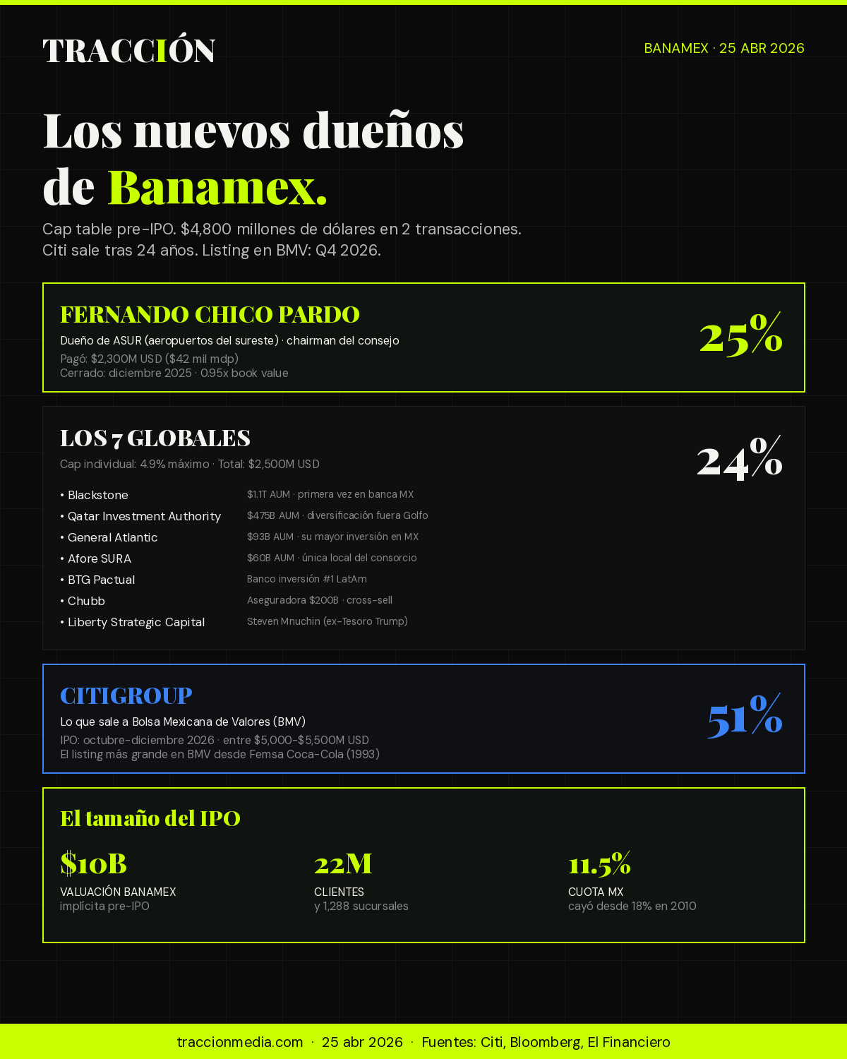 Banamex IPO 2026 — los nuevos dueños del banco
