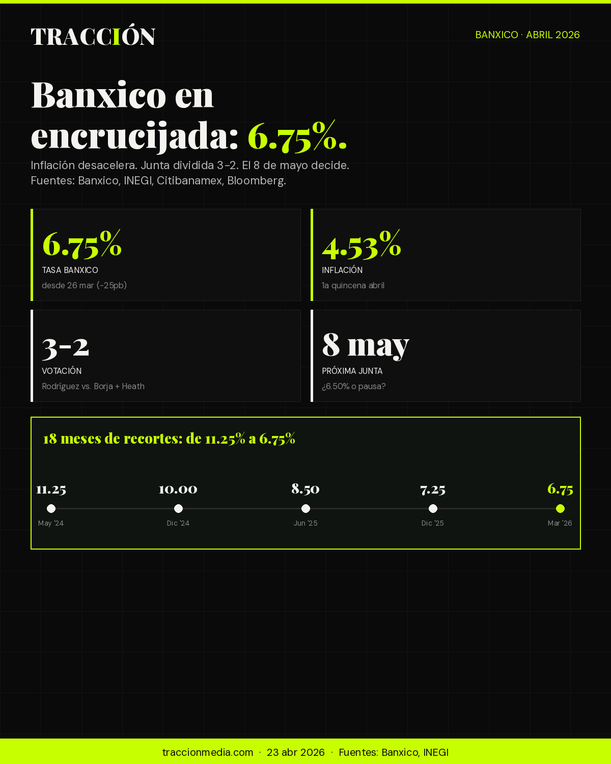 Banxico abril 2026 — tasa 6.75%, inflación 4.53%
