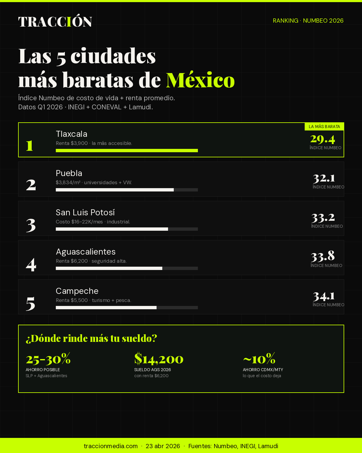 Ranking 5 ciudades más baratas México 2026 — Numbeo