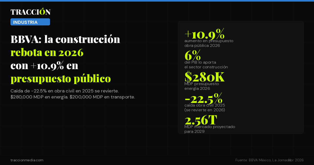 BBVA: la construcción en México rebota en 2026 con +10.9% en presupuesto público y $280,000 MDP para energía