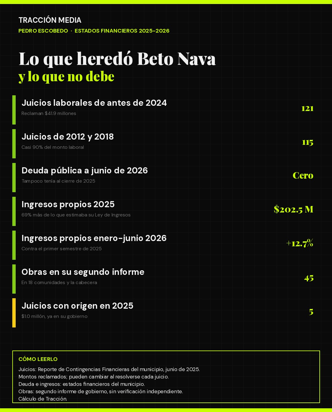 Infografía: los juicios laborales que heredó Beto Nava en Pedro Escobedo y las finanzas del municipio