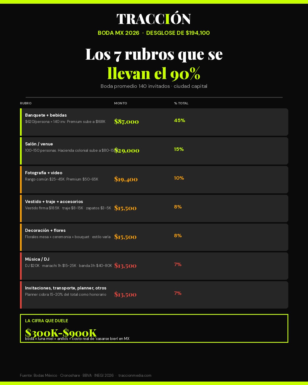 Desglose costo boda México 2026 — 7 rubros principales