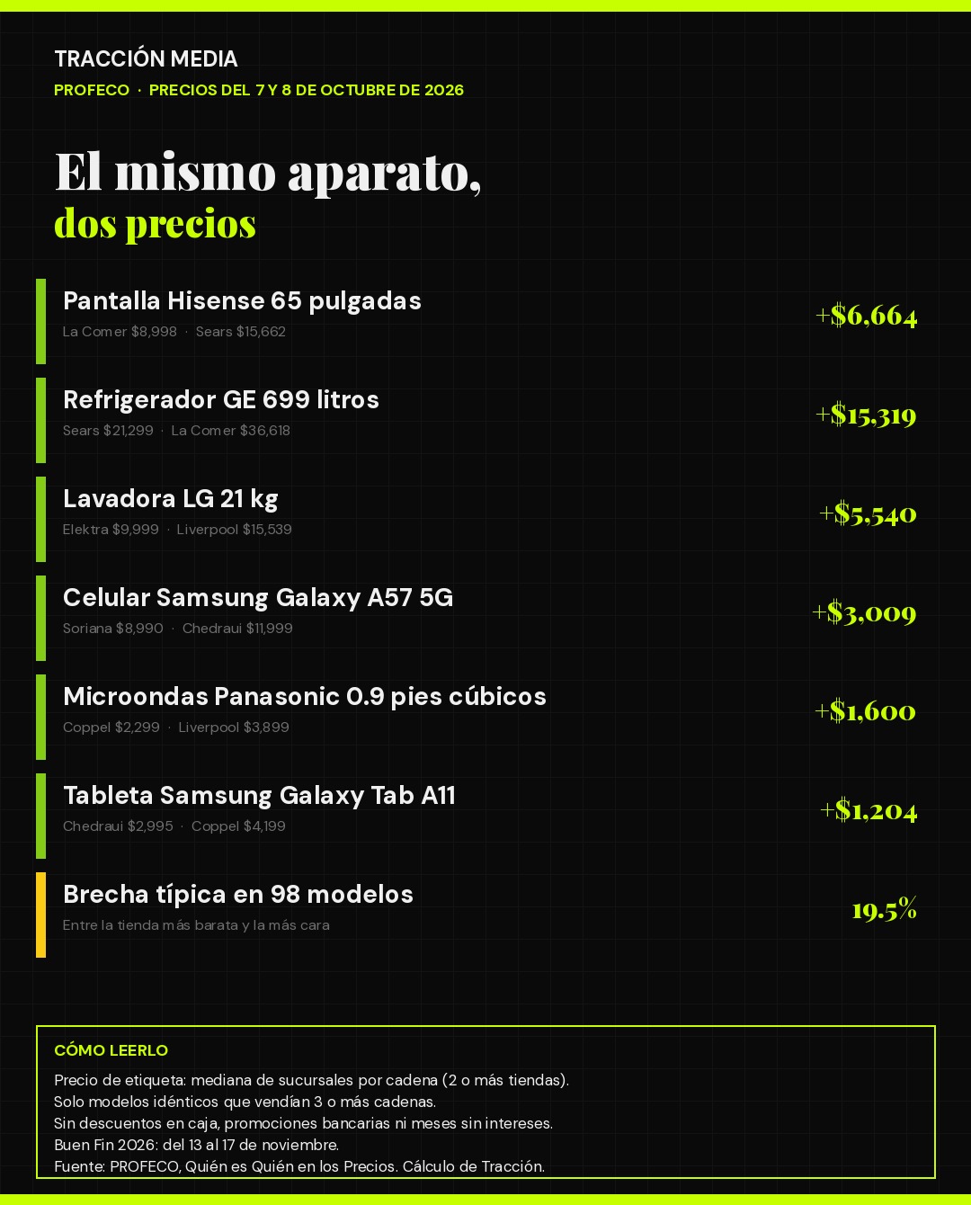 Buen Fin 2026: la diferencia de precio del mismo aparato entre la tienda más barata y la más cara