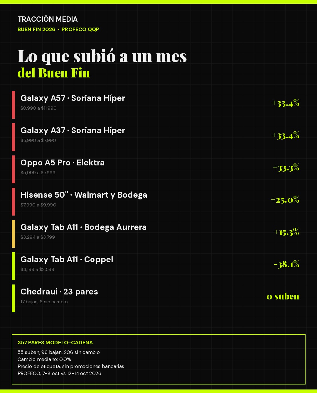 Infografía: precios que subieron y bajaron a un mes del Buen Fin 2026 según PROFECO