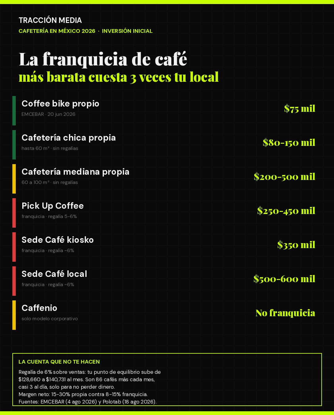 Inversión inicial para abrir una cafetería en México en 2026: propia contra franquicia