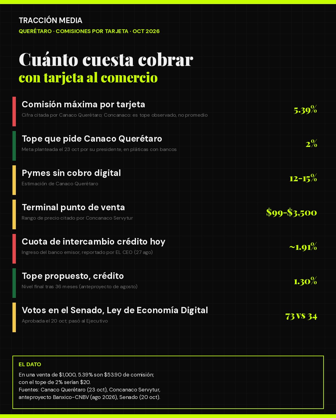 Infografía: comisión máxima por tarjeta de 5.39% frente al tope de 2% que pide Canaco Querétaro