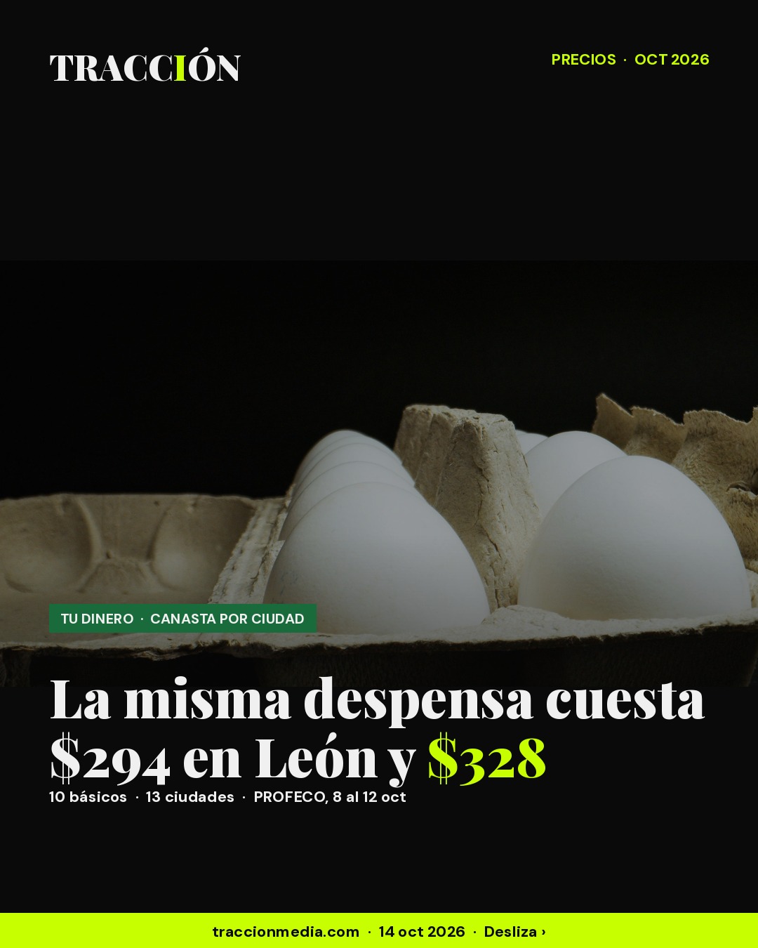 La misma despensa cuesta $294 en León y $328 en La Paz en octubre de 2026