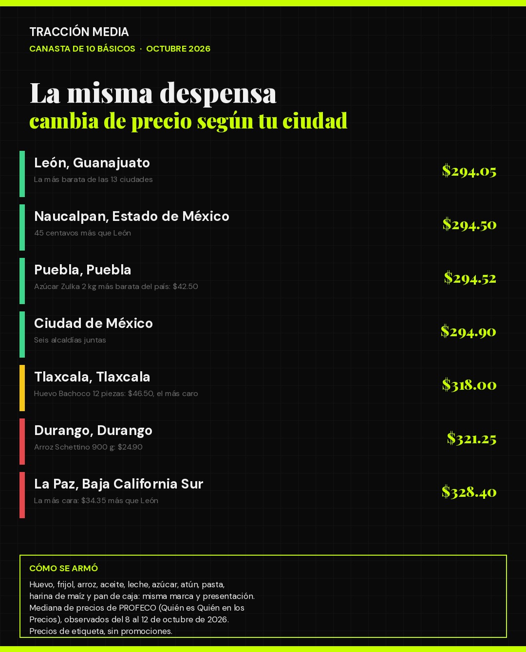 Infografía: canasta de 10 básicos por ciudad en octubre de 2026, de León con $294.05 a La Paz con $328.40