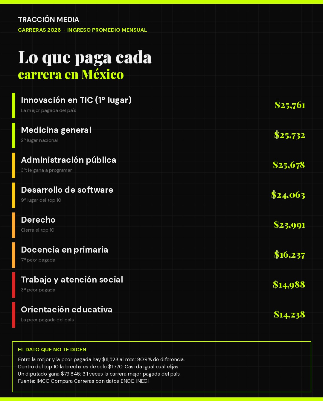 Ingreso promedio mensual por carrera en México 2026: de $25,761 en innovación en TIC a $14,238 en orientación educativa