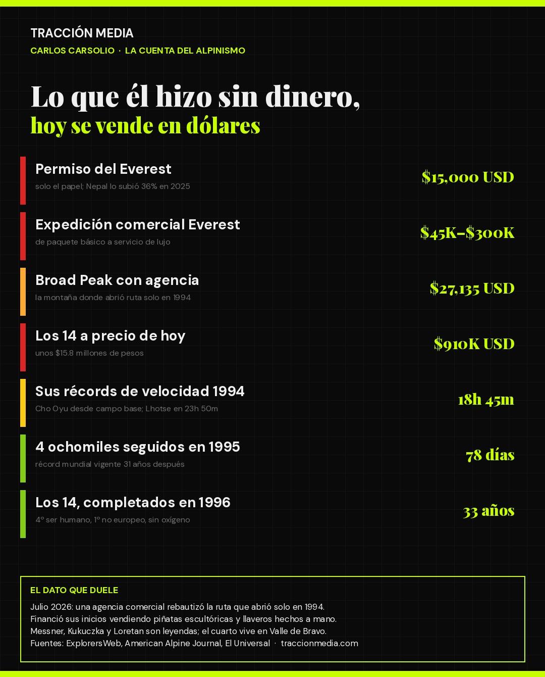 Infografía: la cuenta del alpinismo — lo que cuesta hoy el palmarés de Carlos Carsolio