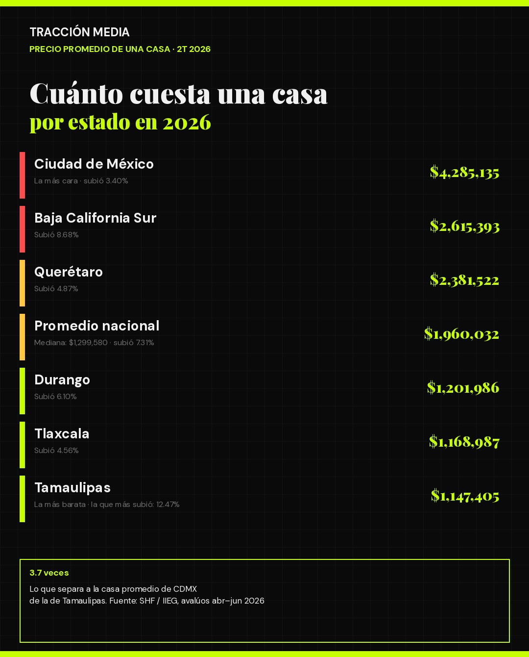 Precio promedio de una casa por estado en México, segundo trimestre de 2026, según la SHF