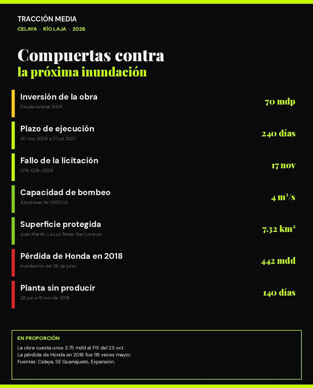 Infografía: licitación de compuertas en el río Laja en Celaya, 70 mdp y 240 días de obra