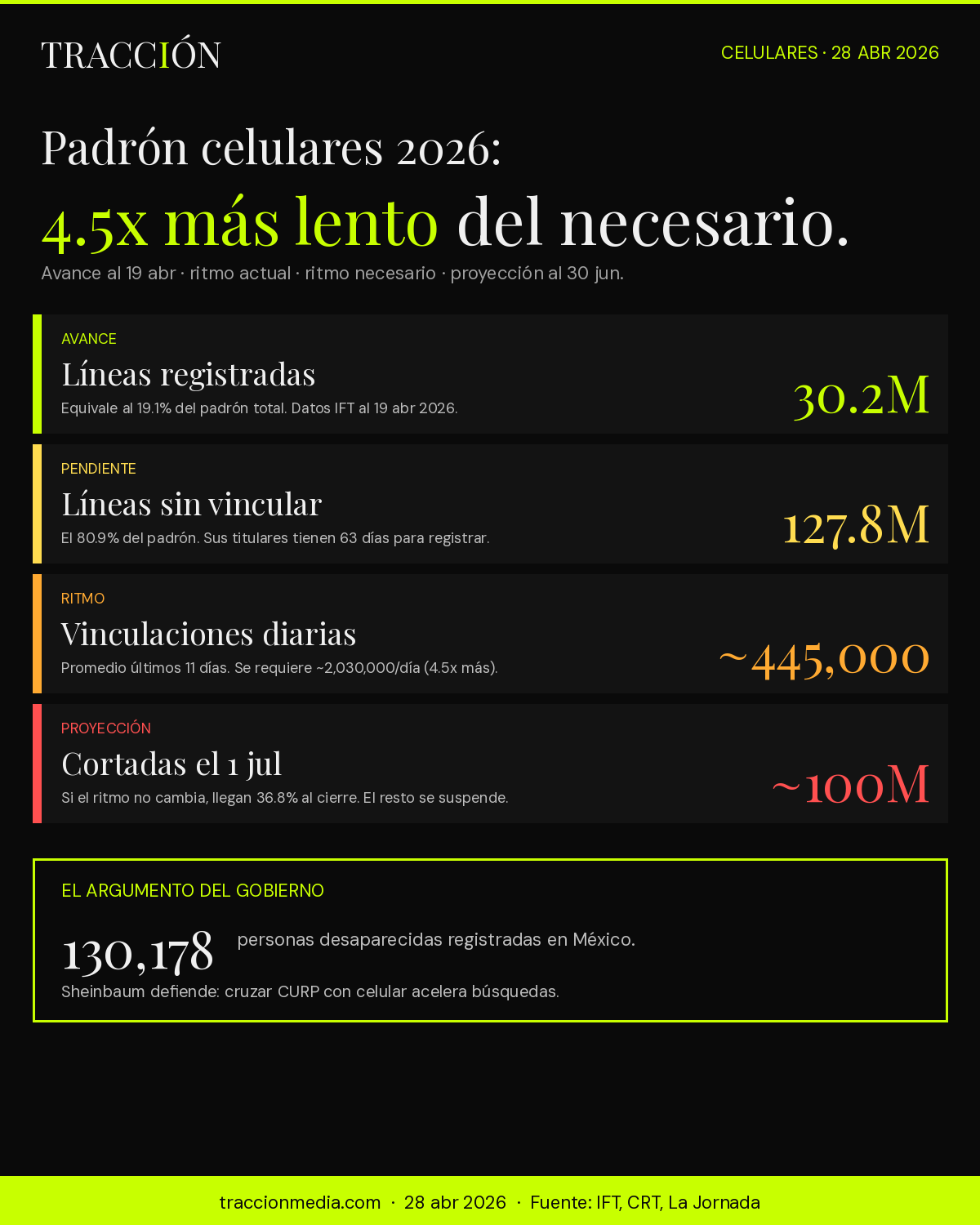 Registro celulares México 2026: 30.2M registradas, 127.8M pendientes, ritmo actual 445K/día, ritmo necesario 2.03M/día, 100 millones cortadas el 1 julio