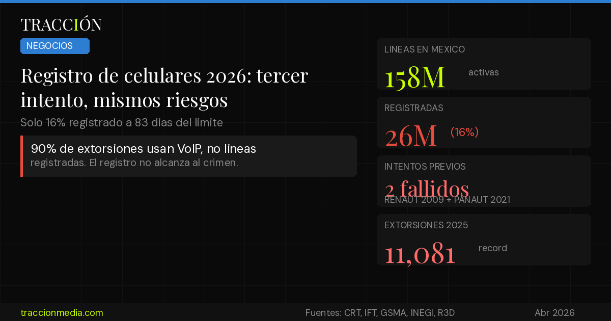 Registro de celulares 2026: tercer intento, mismos riesgos — solo 16% registrado a 83 días del límite