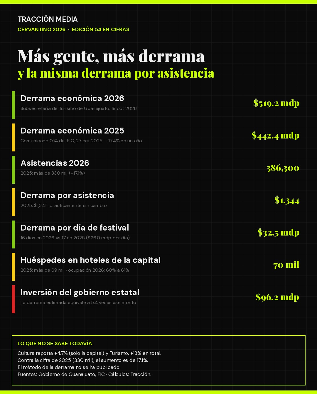 Infografía: Cervantino 2026 en cifras, derrama, asistencias y derrama por asistencia contra 2025