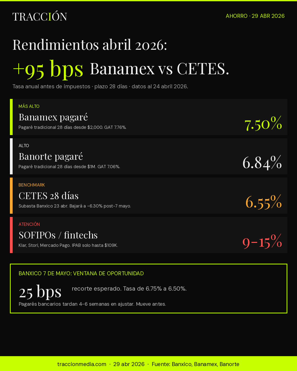Comparativa rendimientos abril 2026: Banamex 7.50%, Banorte 6.84%, CETES 6.55%, BBVA, fondos de inversión