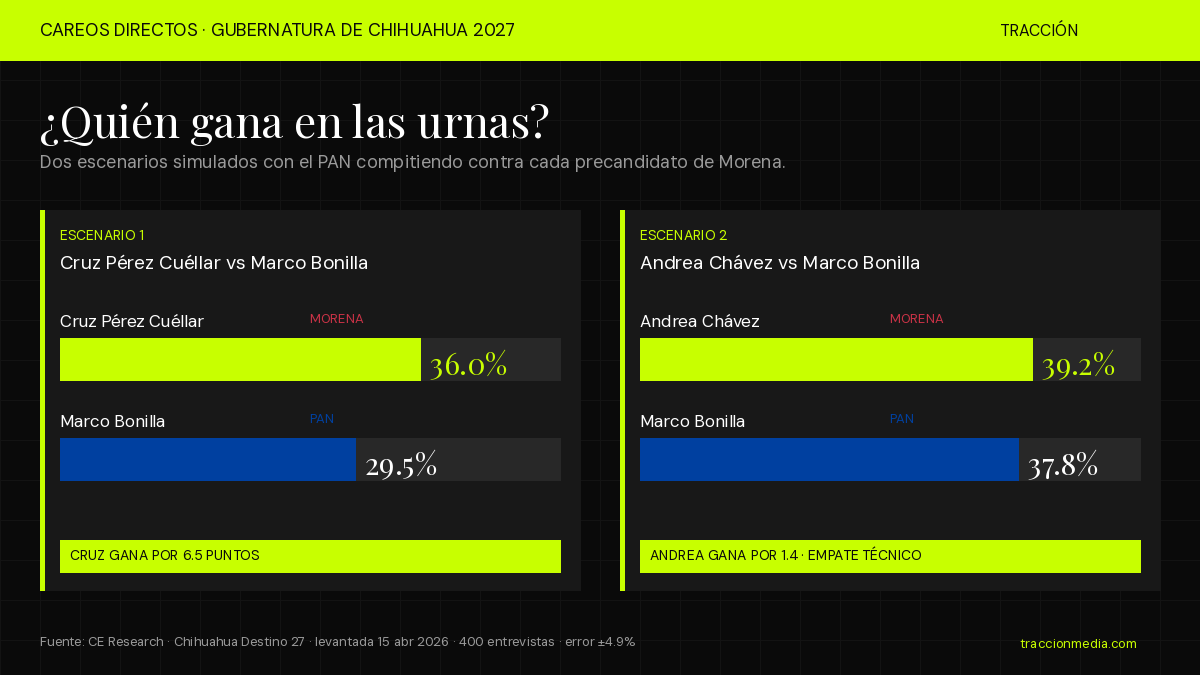 Careos directos Chihuahua 2027: Cruz Pérez Cuéllar 36.0% vs Marco Bonilla 29.5% y Andrea Chávez 39.2% vs Marco Bonilla 37.8%