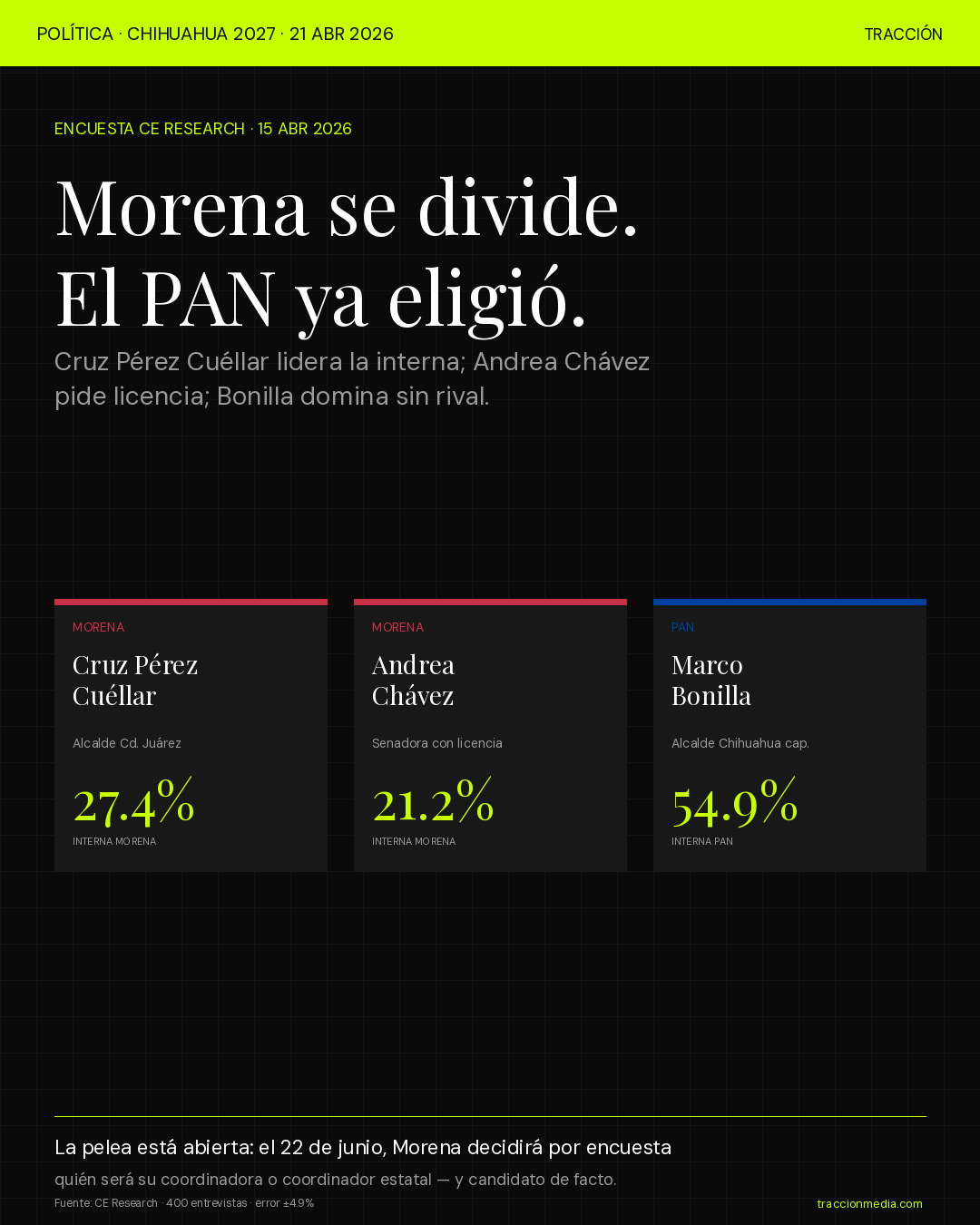Portada Tracción: Morena se divide, el PAN ya eligió — Cruz Pérez Cuéllar, Andrea Chávez y Marco Bonilla rumbo a la gubernatura de Chihuahua 2027