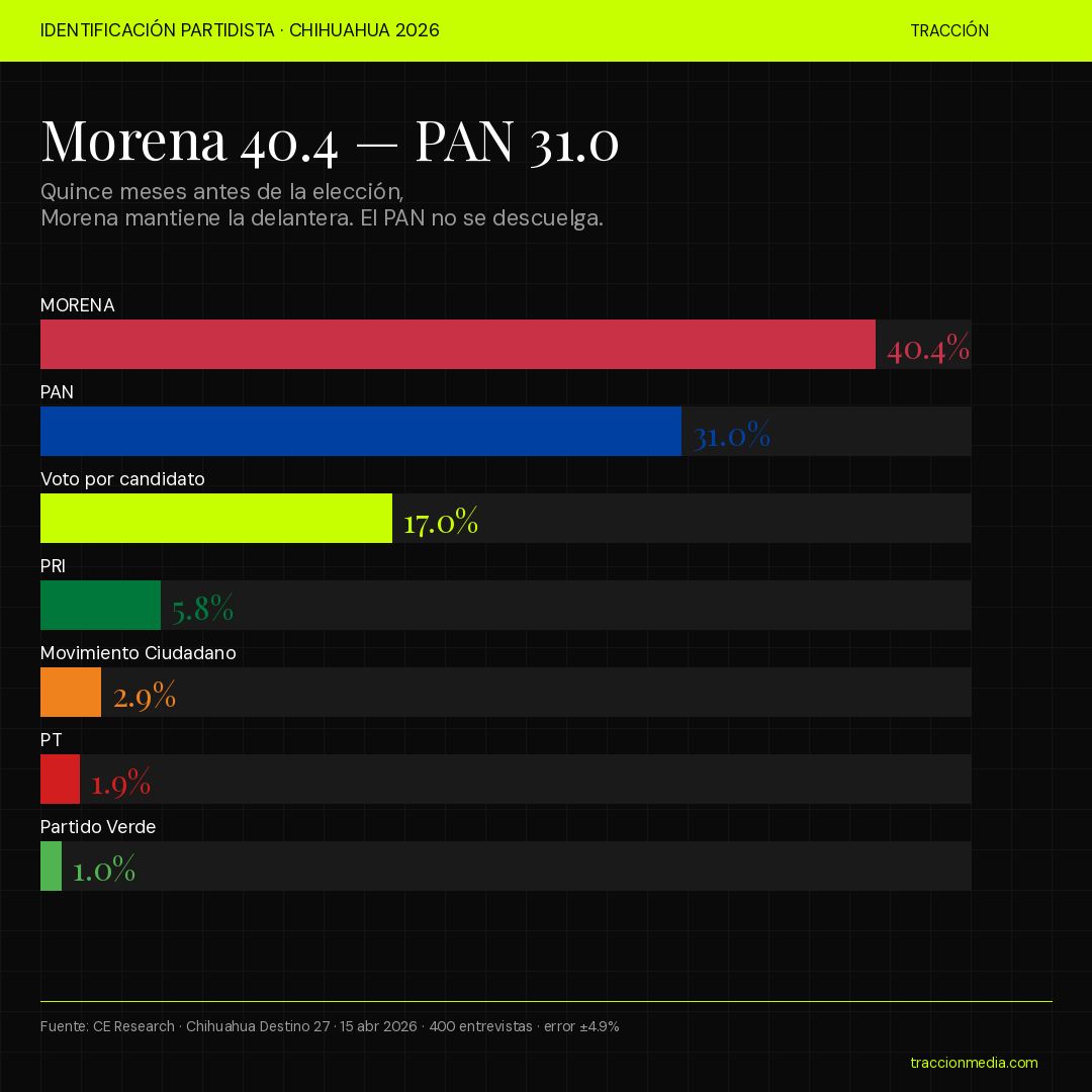 Identificación partidista en Chihuahua 2026: Morena 40.4%, PAN 31.0%, voto por candidato 17.0%, PRI 5.8%, MC 2.9%, PT 1.9%, Verde 1.0%