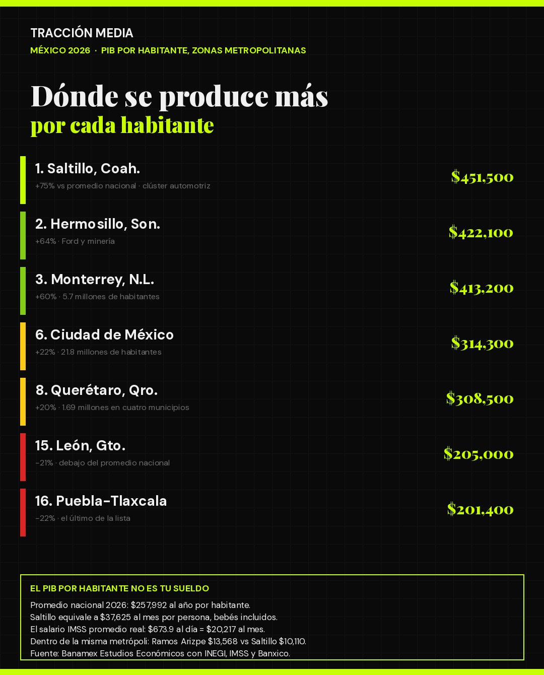Ranking de PIB por habitante de las zonas metropolitanas de México en 2026: Saltillo $451,500, Hermosillo $422,100, Monterrey $413,200, Ciudad de México $314,300, Querétaro $308,500, León $205,000 y Puebla-Tlaxcala $201,400