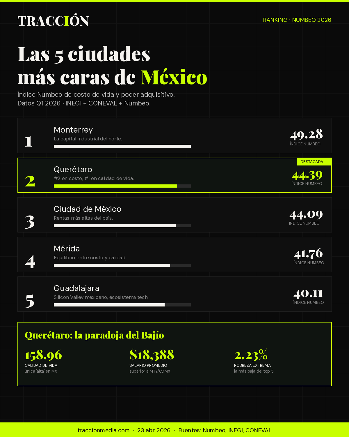 Ranking 5 ciudades más caras México 2026 — Numbeo