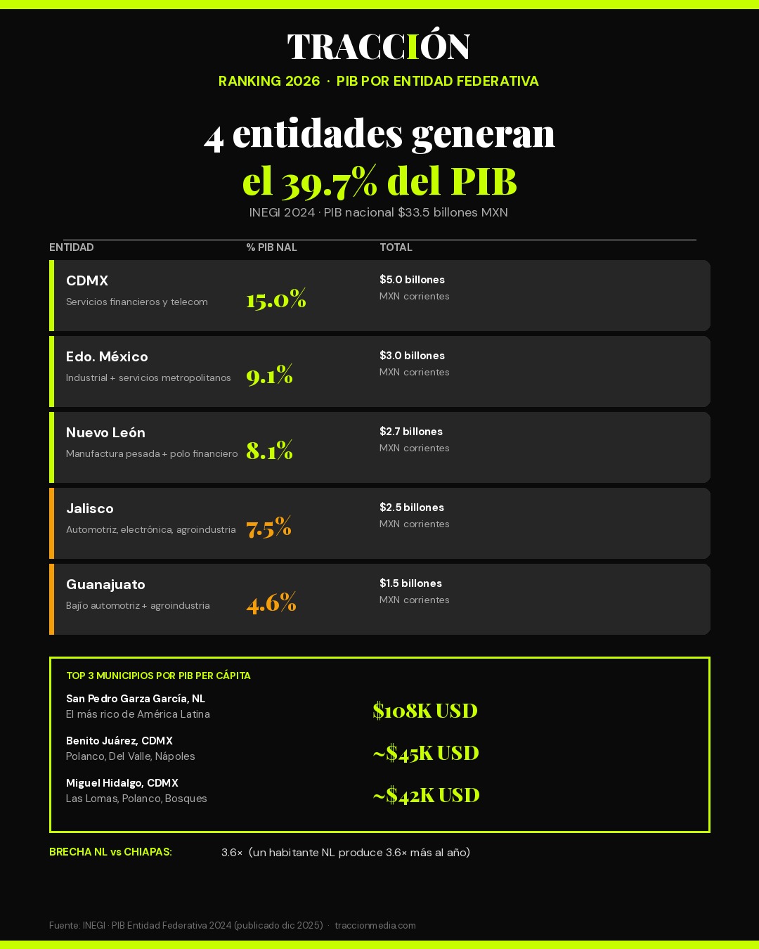 Ranking PIB por entidad federativa 2026 — INEGI
