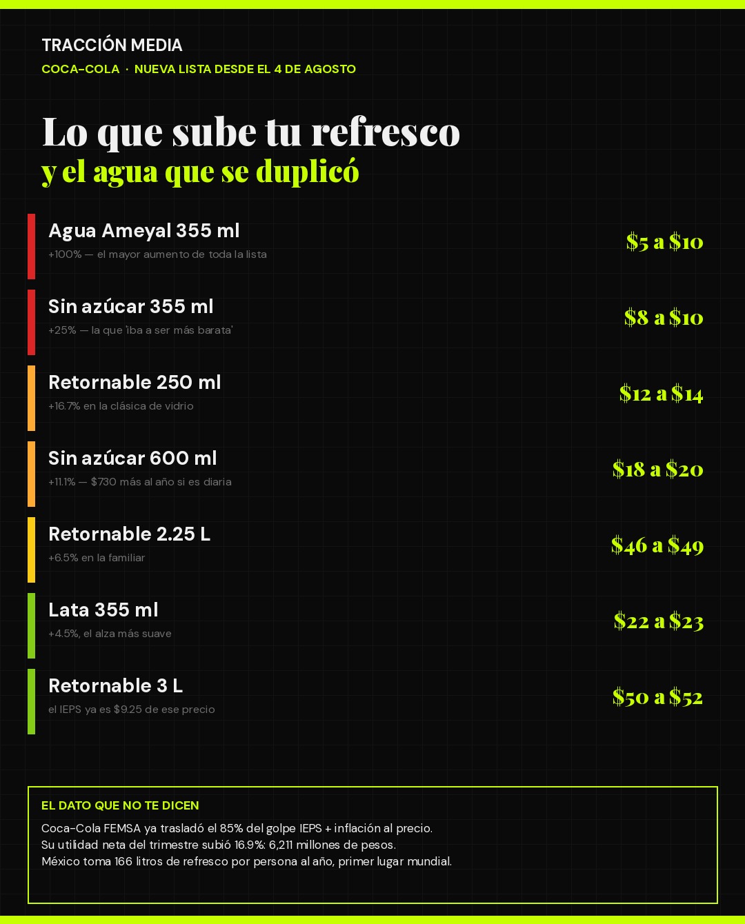 Infografía: nueva lista de precios de Coca-Cola desde el 4 de agosto de 2026