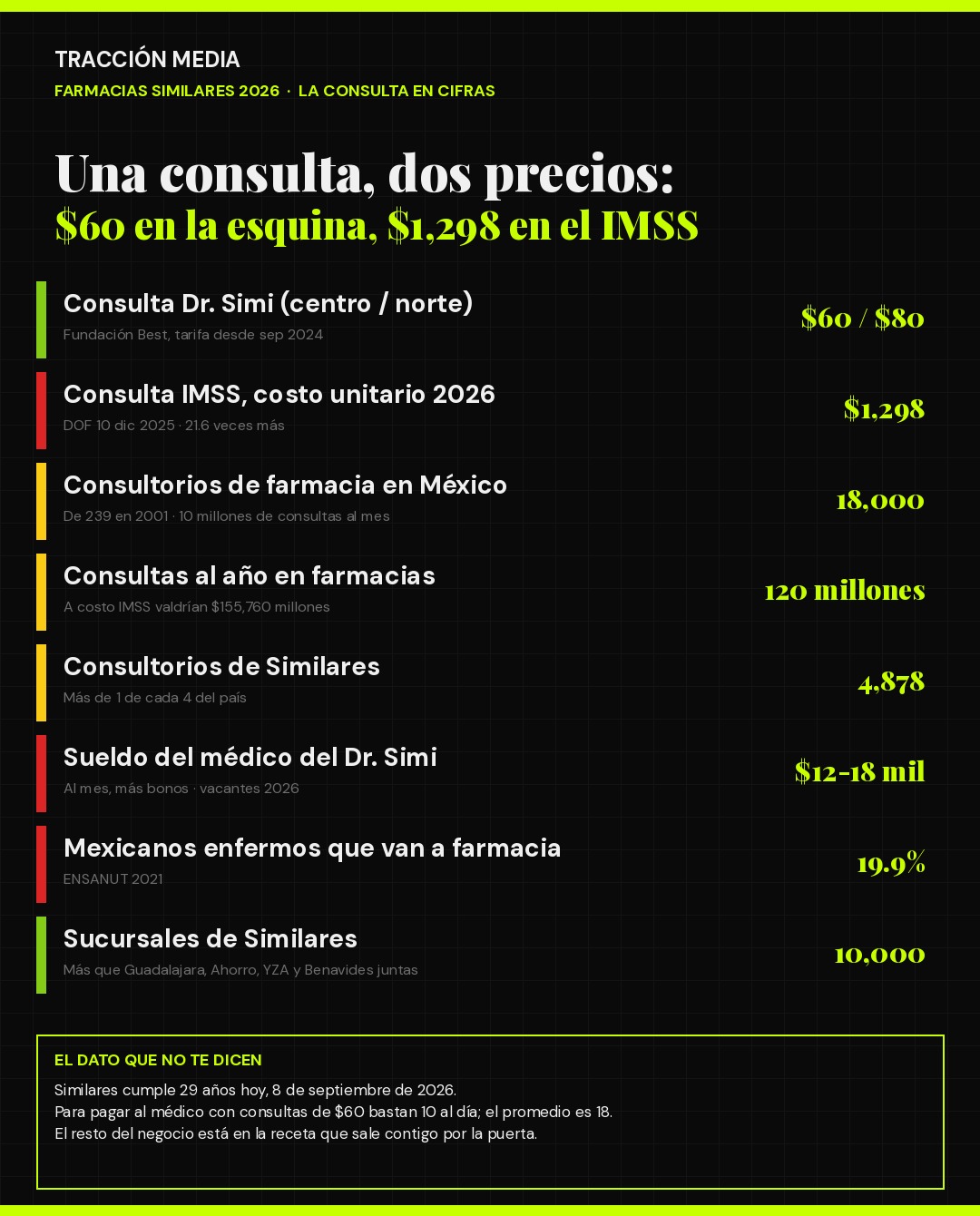 Infografía: consulta del Dr. Simi $60 contra $1,298 del costo unitario del IMSS 2026, 18,000 consultorios de farmacia, 4,878 de Similares, sueldo del médico y 10,000 sucursales