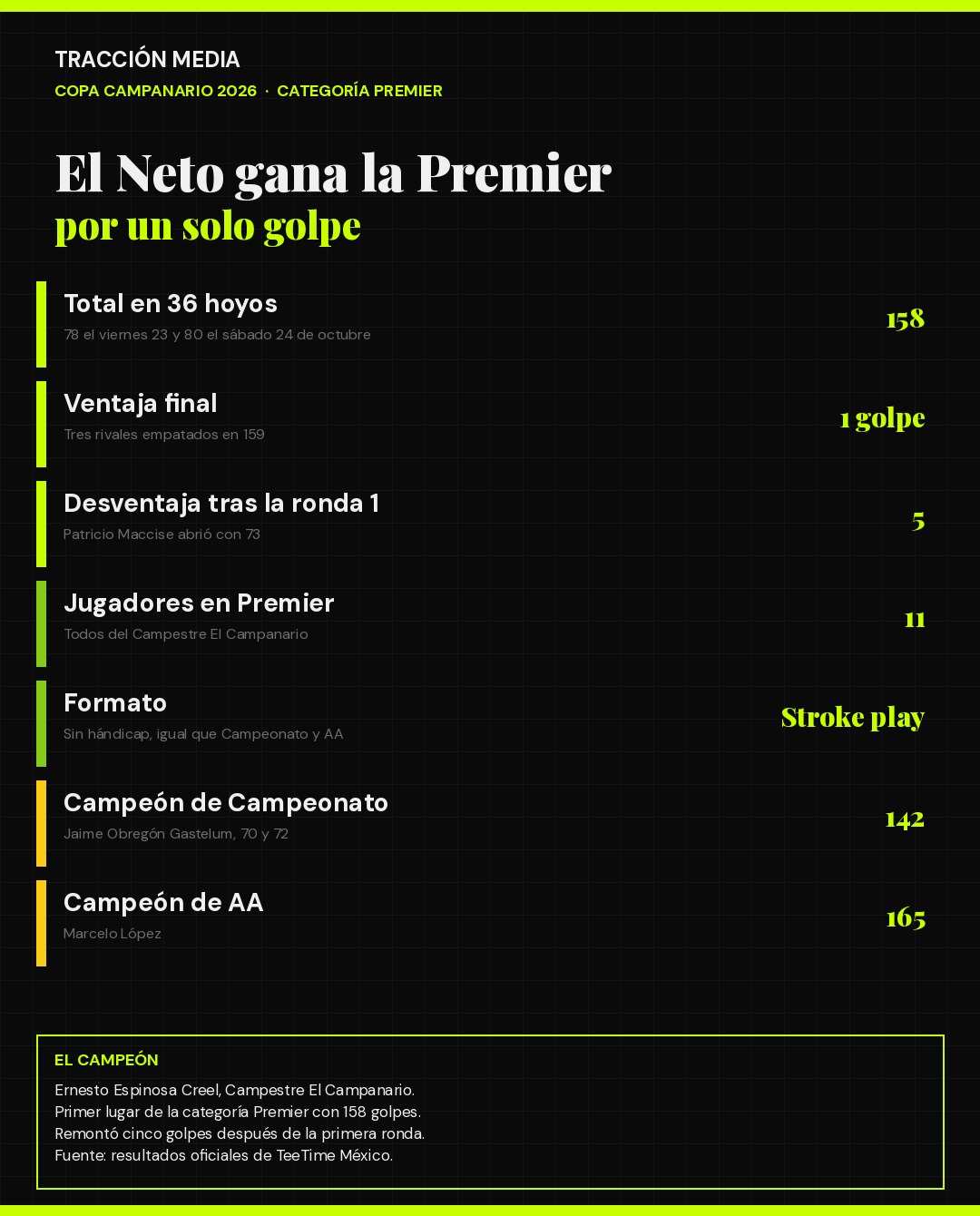 Infografía: la Copa Campanario 2026 de Ernesto Espinosa en cifras