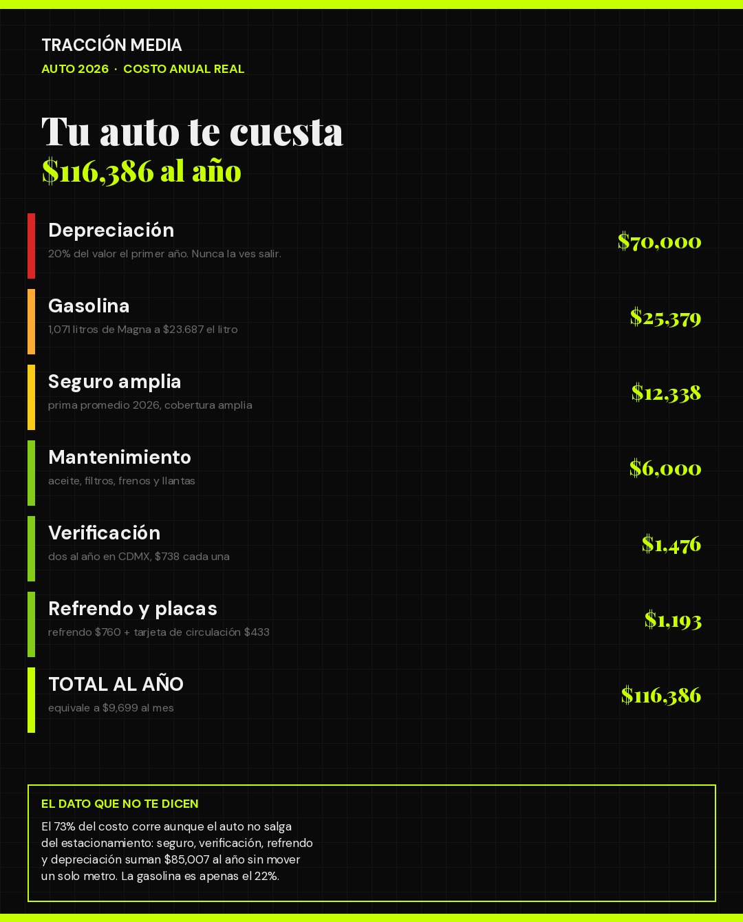 Infografía: desglose del costo anual de tener un auto en México en 2026, con depreciación de $70,000, gasolina de $25,379 y un total de $116,386