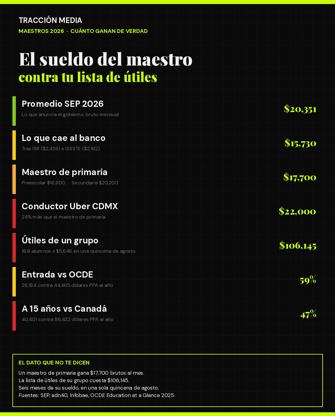 Cuánto gana un maestro en México 2026: promedio SEP, neto tras ISR e ISSSTE y comparación con la OCDE