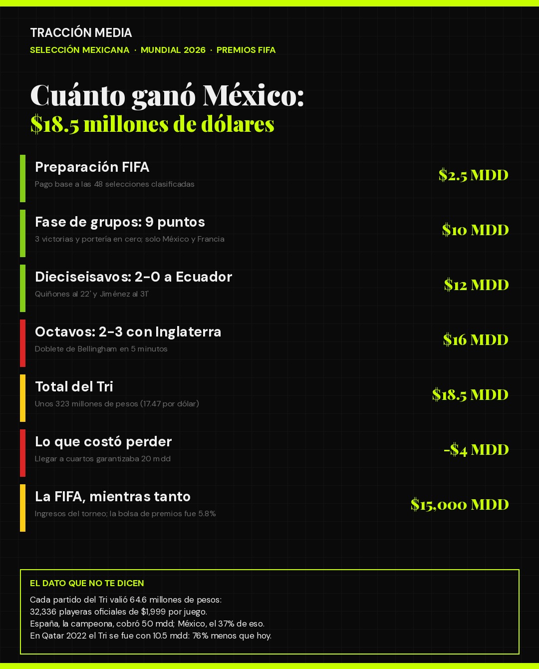 Infografía: cuánto ganó México en el Mundial 2026 — premios FIFA por ronda
