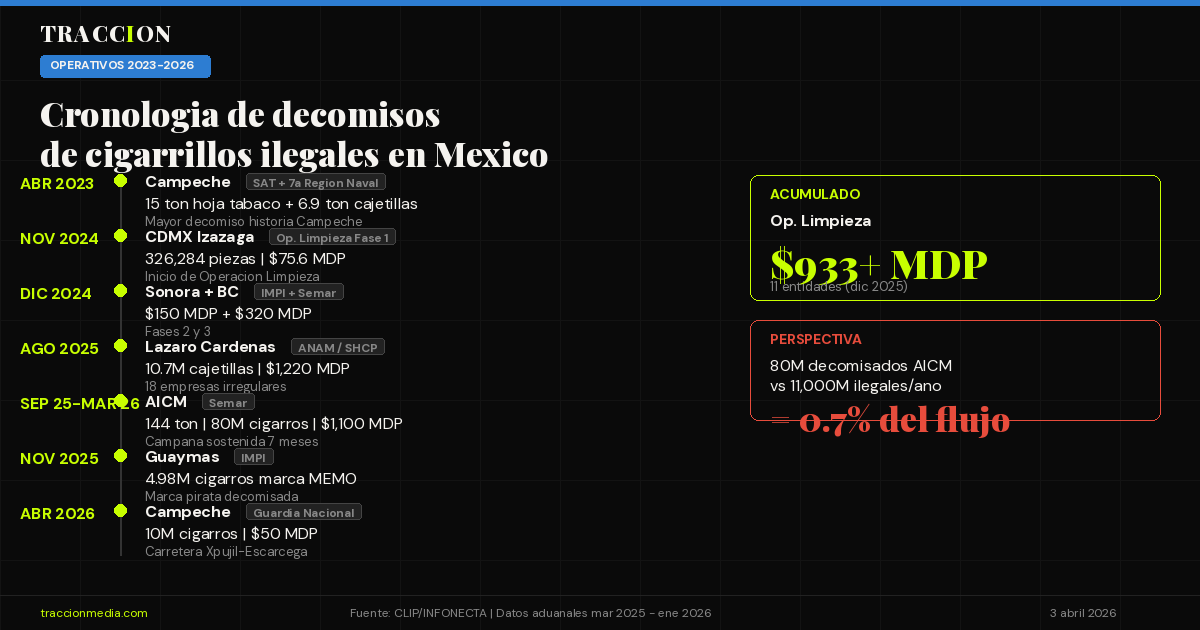 Cronología de operativos contra cigarrillos ilegales en México 2023-2026
