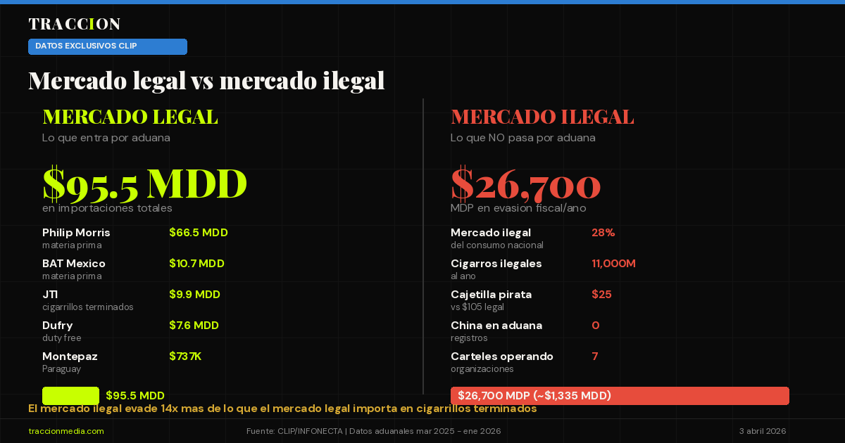 Mercado legal vs mercado ilegal de cigarrillos en México - datos CLIP