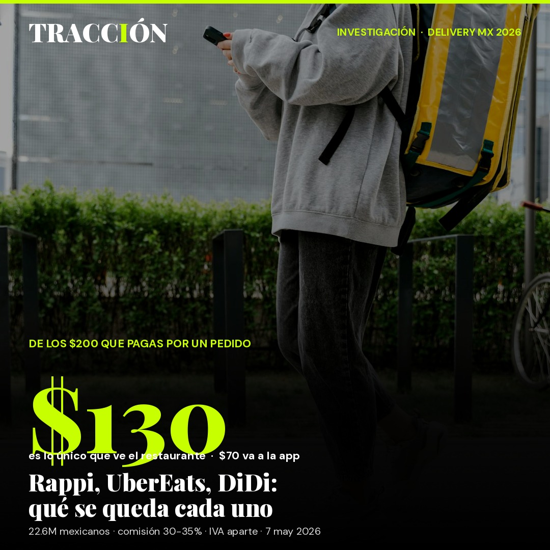 De los $200 que pagas por un pedido en Rappi, Uber Eats o DiDi Food, al restaurante mexicano le llegan $130 — y la diferencia no es propina