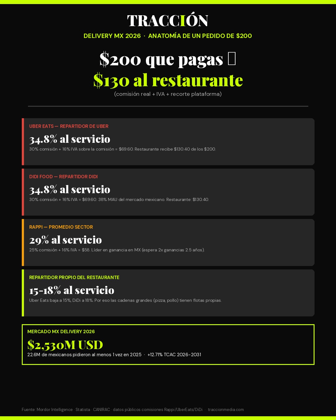 Anatomía de un pedido de $200 — comisiones Rappi UberEats DiDi 2026