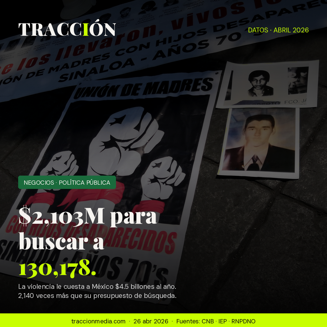 $2,103 millones para buscar a 130,178 desaparecidos: la matemática brutal de la crisis en México