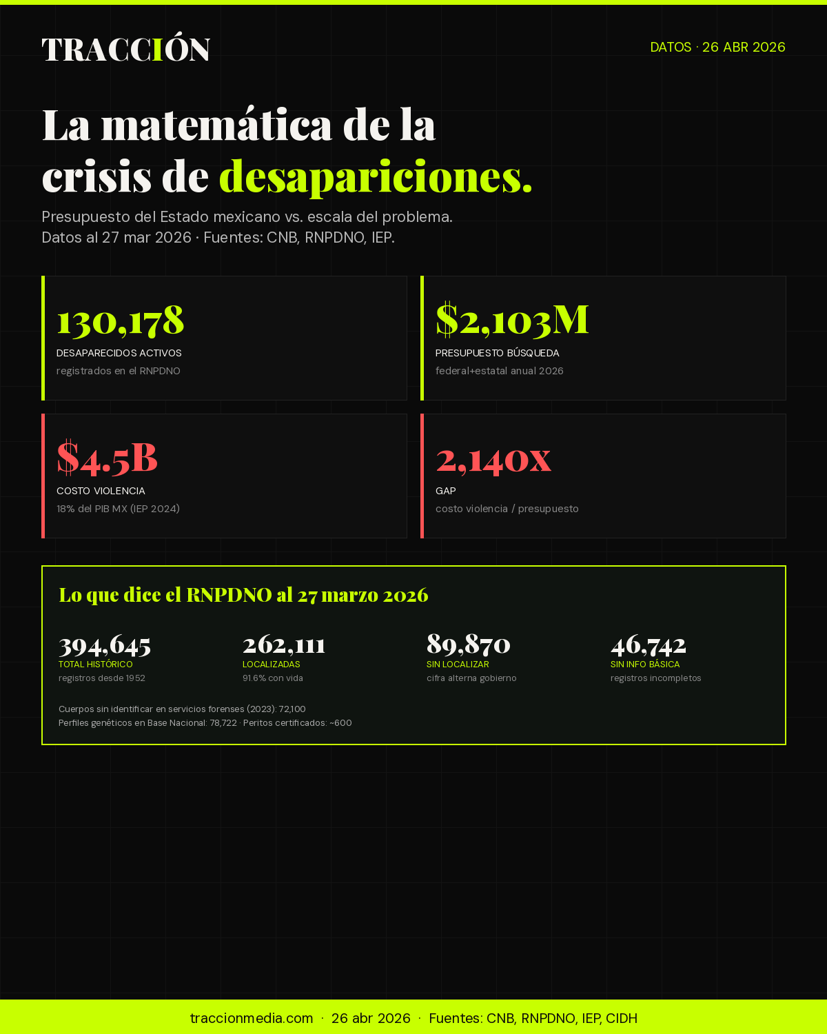 Crisis desapariciones México 2026 — presupuesto vs escala