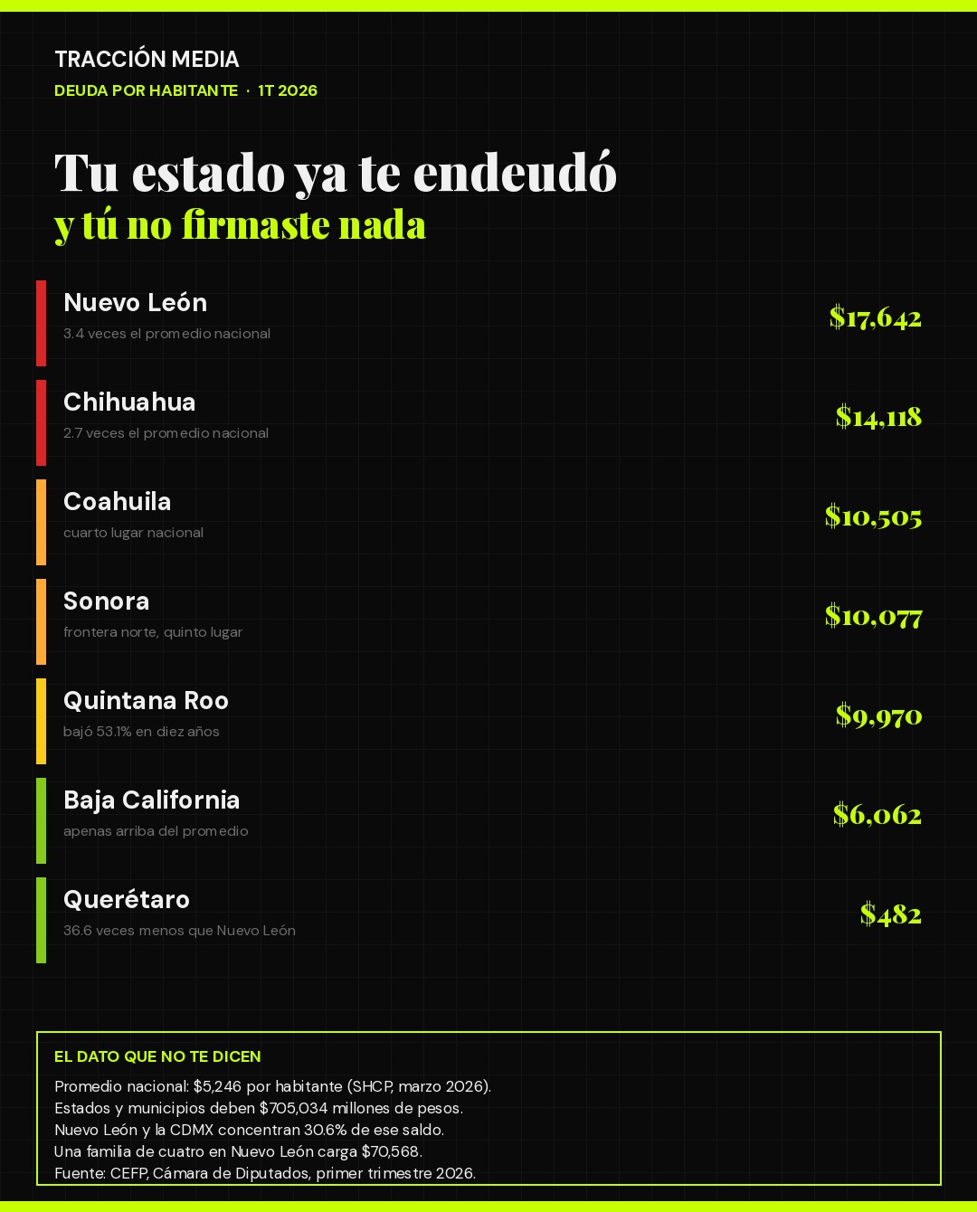 Deuda por habitante por estado en México al primer trimestre de 2026