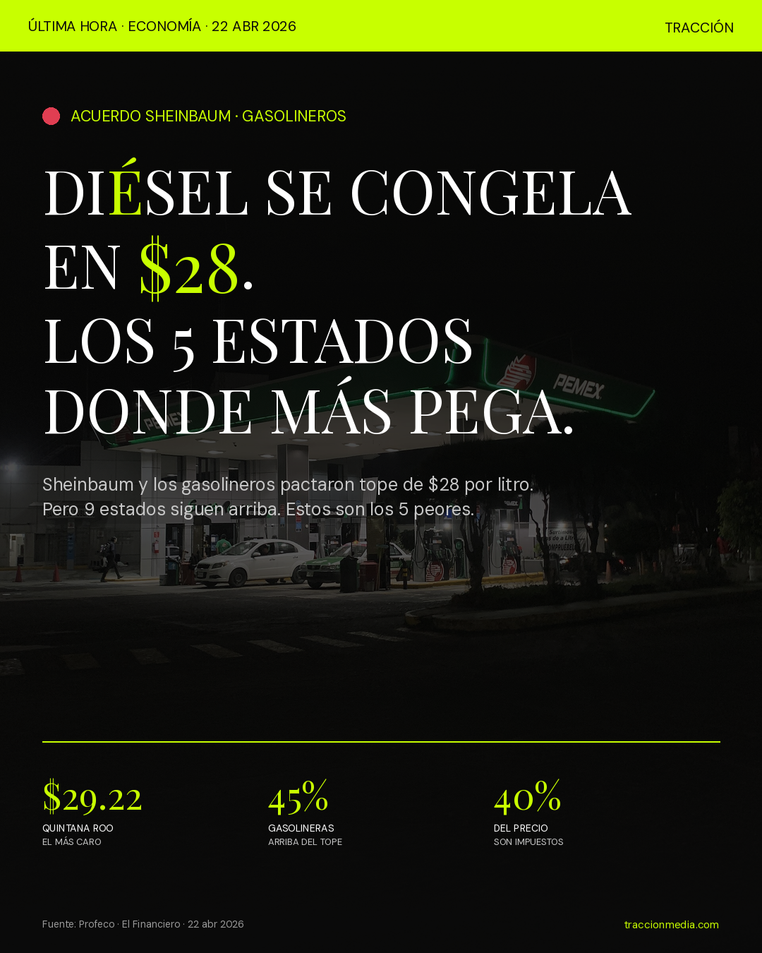 Diésel se congela en $28: los 5 estados donde más te va a afectar el acuerdo Sheinbaum-gasolineros