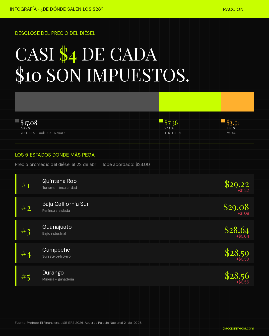 Infografía: de dónde salen los $28 del litro de diésel — IEPS $7.36, IVA $3.91 y molécula + logística + margen $17.08, más el ranking de los 5 estados más caros