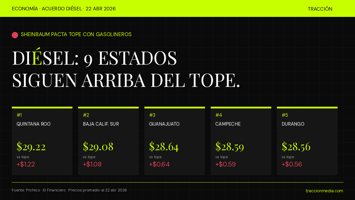 Los 5 estados con el diésel más caro al 22 de abril: Quintana Roo, Baja California Sur, Guanajuato, Campeche y Durango