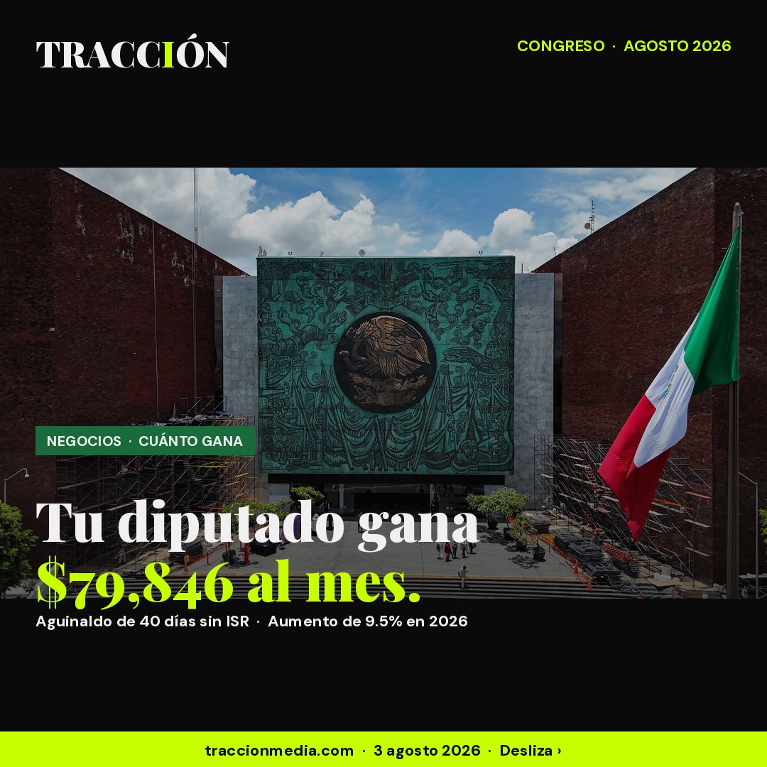 Un diputado gana $79,846 al mes y solo su aumento de 2026 vale casi un año de salario mínimo