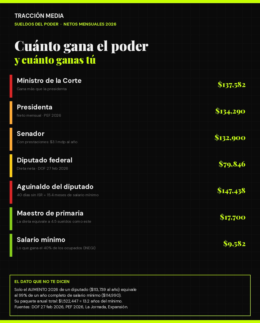 Pirámide de sueldos del poder en México 2026: ministros, presidenta, senadores y diputados vs maestro y salario mínimo