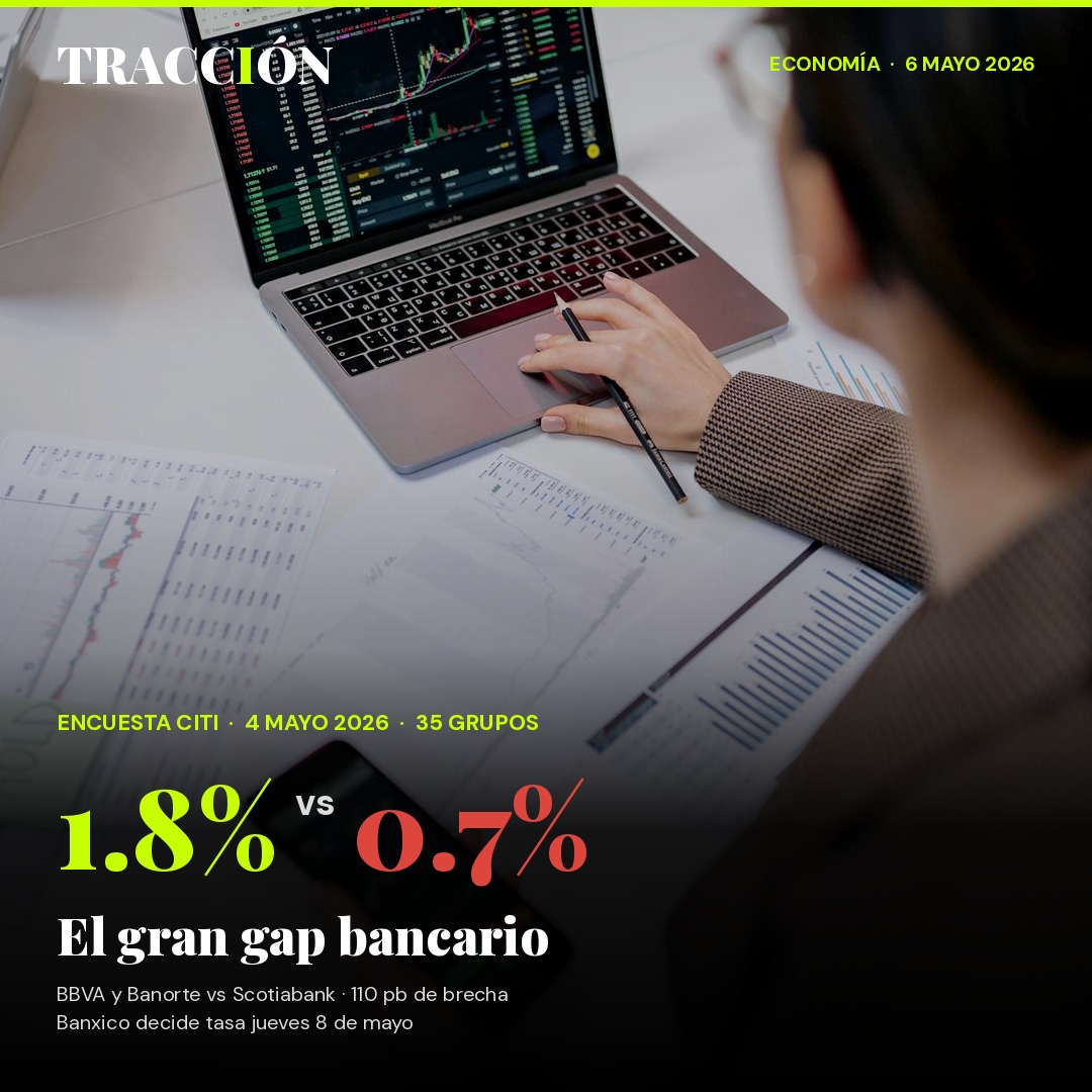 Cinco bancos partidos en tres bandos: el pronóstico del PIB 2026 de México llega a Banxico con 110 pb de brecha