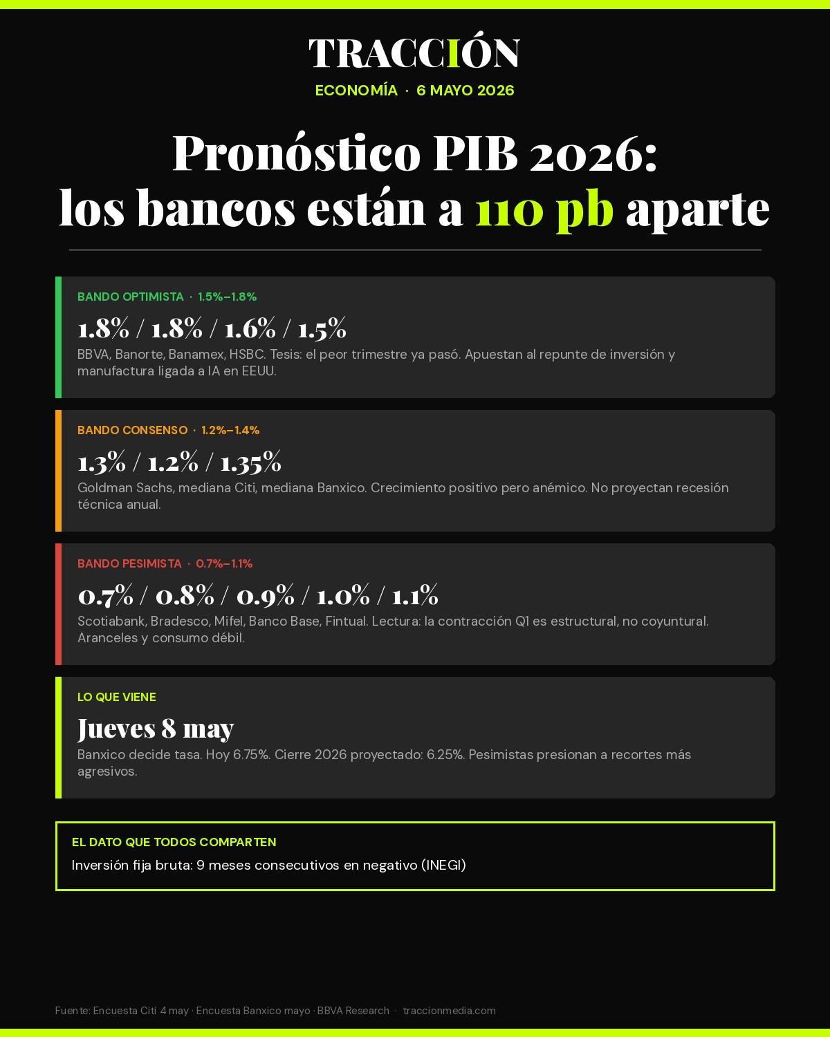 Pronóstico PIB México 2026: bancos a 110 pb de brecha