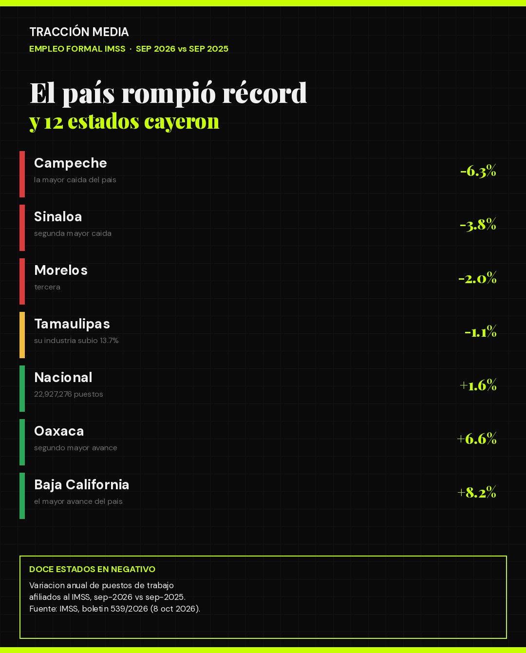 Variación anual del empleo formal IMSS por estado, septiembre 2026