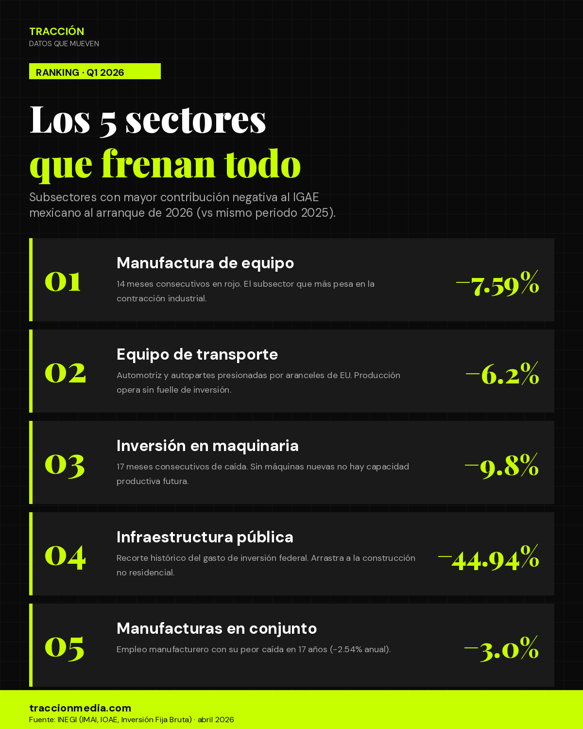 Infografía: 5 sectores que más frenan el crecimiento México 2026