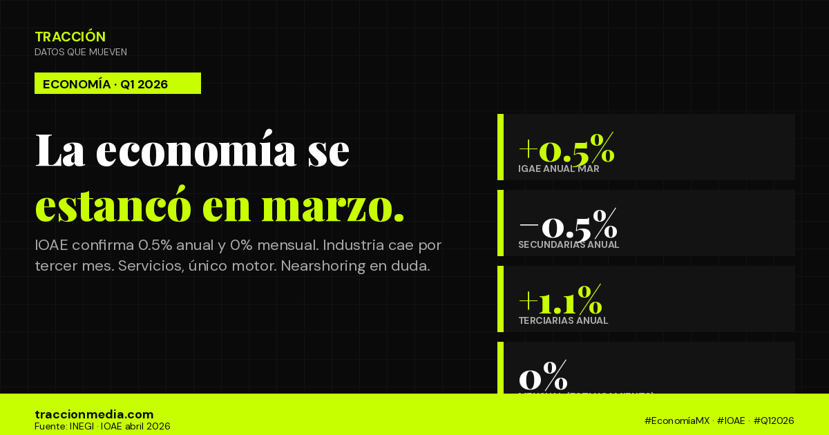 Datos macro IOAE marzo 2026
